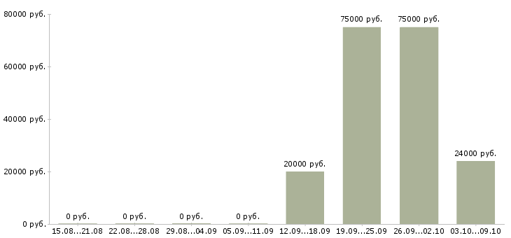 Вакансии специалист для работы в офисе в Мурманске - Медиана зарплат специалист для работы в офисе в Мурманске за 2 месяца