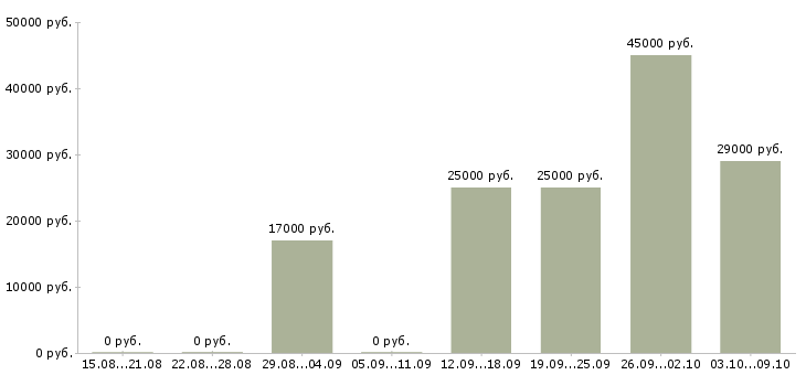 Вакансии специалист по подбору сотрудников в Тюмени - Медиана зарплат специалист по подбору сотрудников в Тюмени за 2 месяца