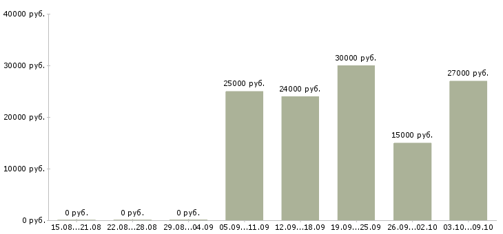 Вакансии требуется менеджер для работы дома в Туле - Медиана зарплат требуется менеджер для работы дома в Туле за 2 месяца