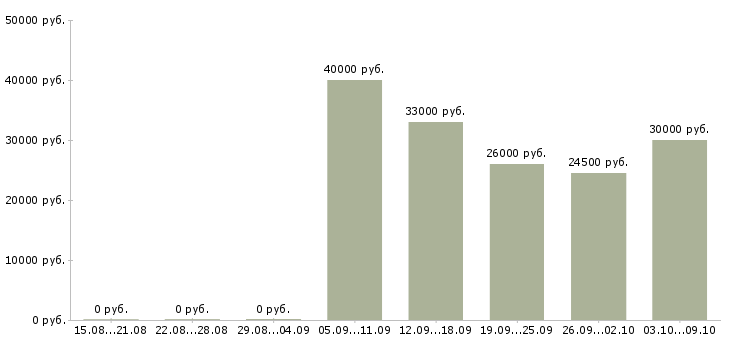 Вакансии требуется повар раздачи Санкт-петербург - Медиана зарплат требуется повар раздачи Санкт-петербург за 2 месяца