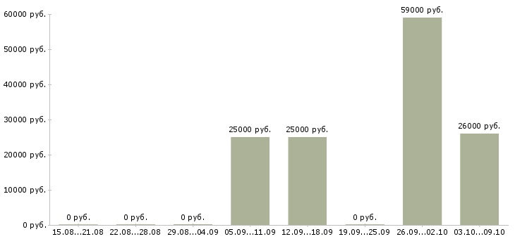 Вакансии требуется уверенный пользователь пк в Брянске - Медиана зарплат требуется уверенный пользователь пк в Брянске за 2 месяца