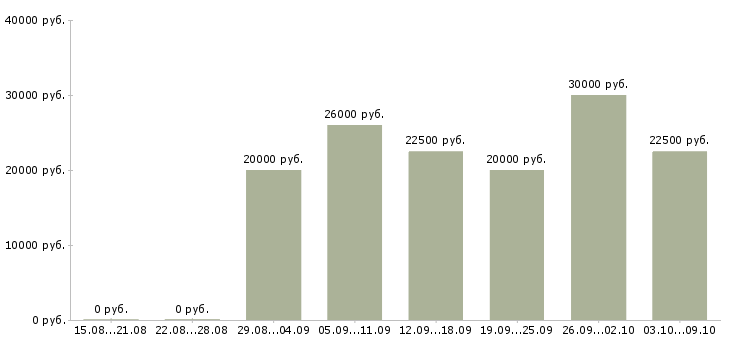 Вакансии удаленная с помощью интернет в Калининграде - Медиана зарплат удаленная с помощью интернет в Калининграде за 2 месяца