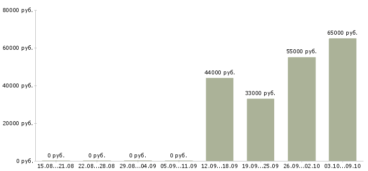 Вакансии упаковщики с проживанием Удмуртия - Медиана зарплат упаковщики с проживанием Удмуртия за 2 месяца