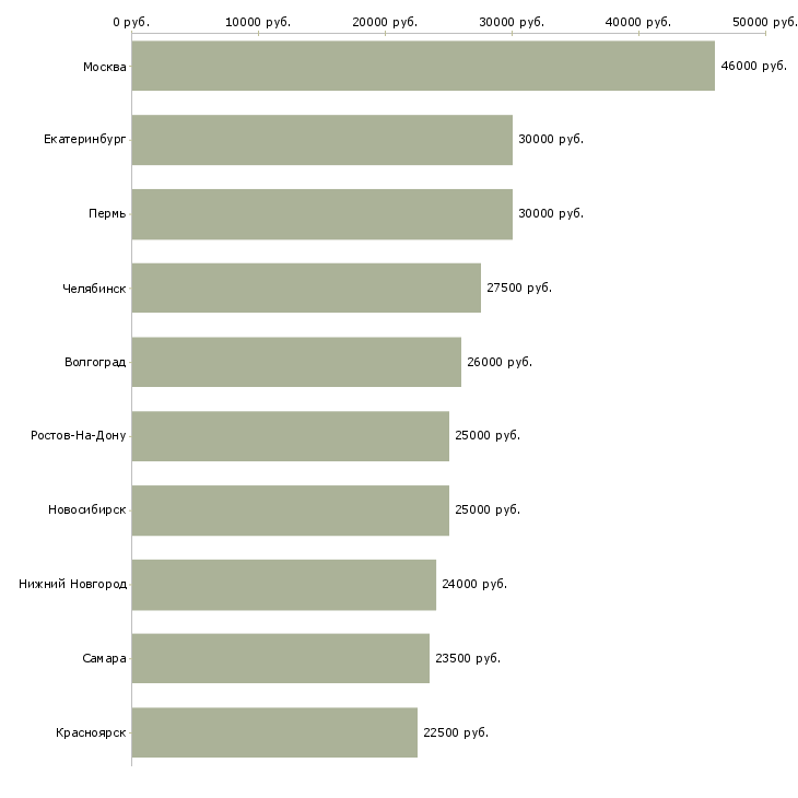 Поиск работы бухгалтер по учету реализации-Медиана зарплаты для вакансии «бухгалтер по учету реализации» в других городах