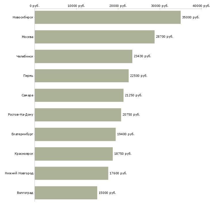 Поиск работы повар салатного производства-Медиана зарплаты для вакансии «повар салатного производства» в других городах