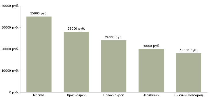 Поиск работы секретарь на 3 часа-Медиана зарплаты для вакансии «секретарь на 3 часа» в других городах