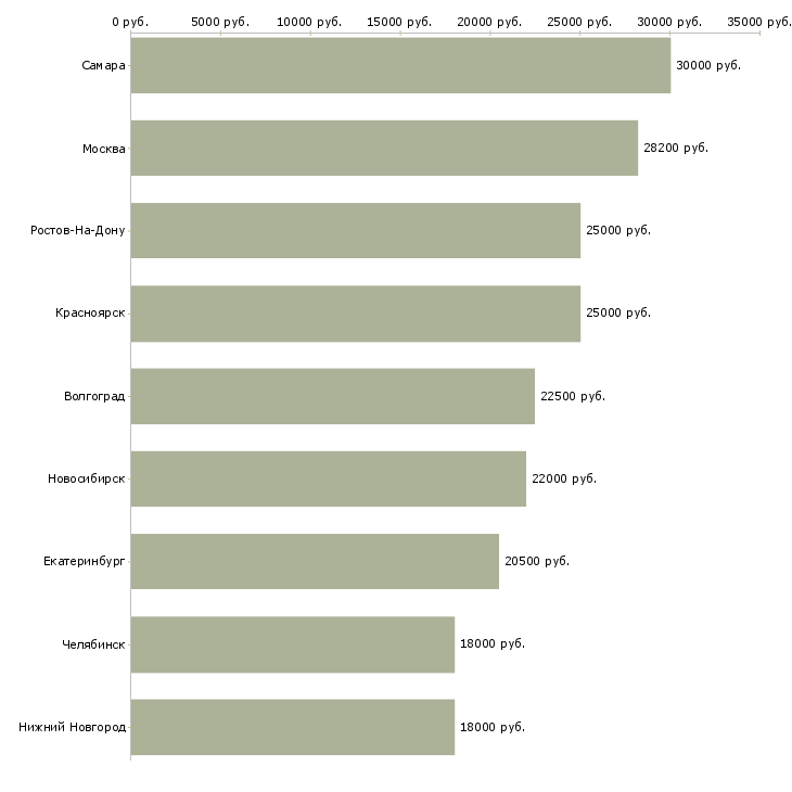 Поиск работы сетевой мерчендайзер магазинов-Медиана зарплаты для вакансии «сетевой мерчендайзер магазинов» в других городах