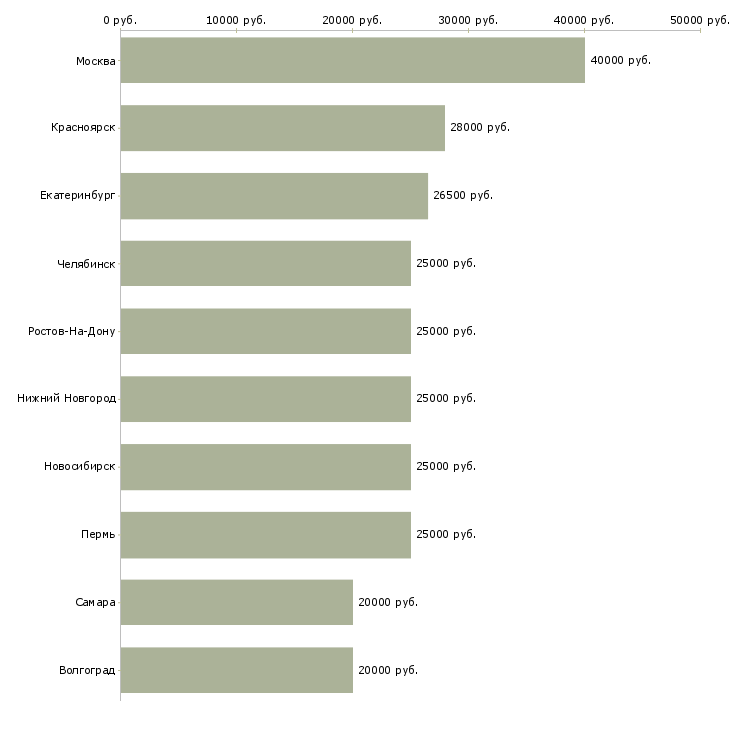 Поиск работы сотрудник на прием заявок-Медиана зарплаты для вакансии «сотрудник на прием заявок» в других городах