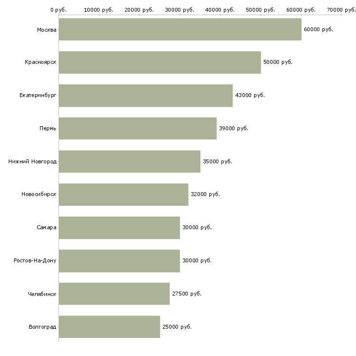 Поиск работы сотрудник по проведению тренингов-Медиана зарплаты для вакансии «сотрудник по проведению тренингов» в других городах