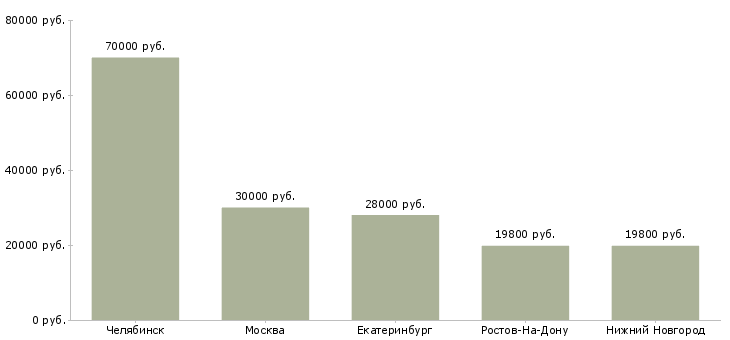 Поиск работы требуется повар раздачи-Медиана зарплаты для вакансии «требуется повар раздачи» в других городах