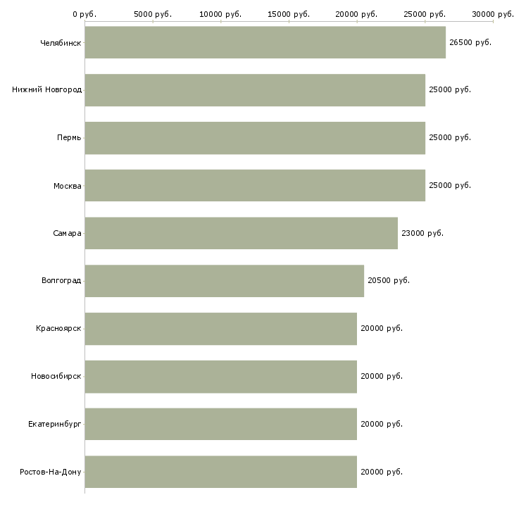 Поиск работы удаленная работы со свободным графиком-Медиана зарплаты для вакансии «удаленная работы со свободным графиком» в других городах