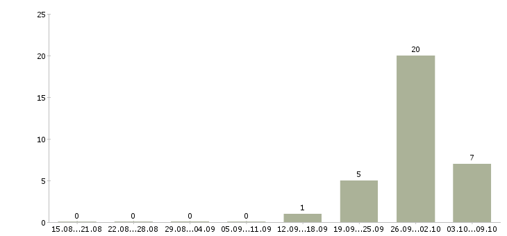 Работа рабочий на пищевое производство Башкортостан - Число вакансий Башкортостан по специальности рабочий на пищевое производство за 2 месяца