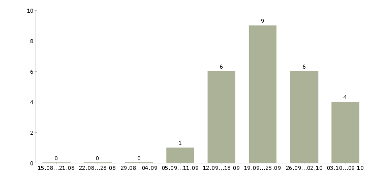Работа сотрудник на прием заявок Башкортостан - Число вакансий Башкортостан по специальности сотрудник на прием заявок за 2 месяца