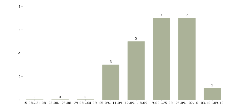 Работа для активных и целеустремленных сотрудников Бурятия - Число вакансий Бурятия по специальности для активных и целеустремленных сотрудников за 2 месяца