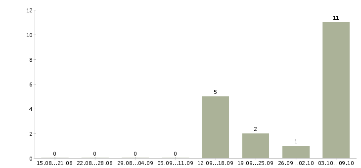 Работа подработка с обучением Бурятия - Число вакансий Бурятия по специальности подработка с обучением за 2 месяца