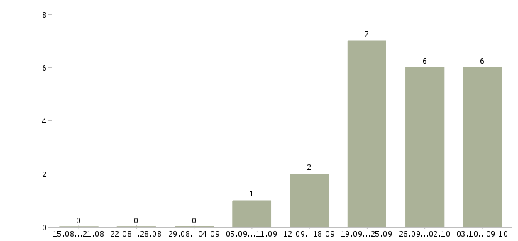 Работа онлайн сотрудник на дому Карелия - Число вакансий Карелия по специальности онлайн сотрудник на дому за 2 месяца