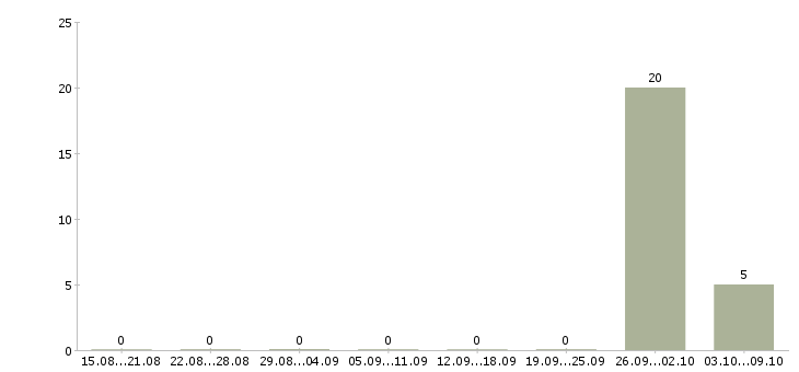 Работа оператор склада вахта Карелия - Число вакансий Карелия по специальности оператор склада вахта за 2 месяца