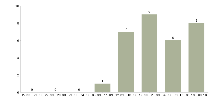 Работа менеджер можно без опыта Марий эл - Число вакансий Марий эл по специальности менеджер можно без опыта за 2 месяца