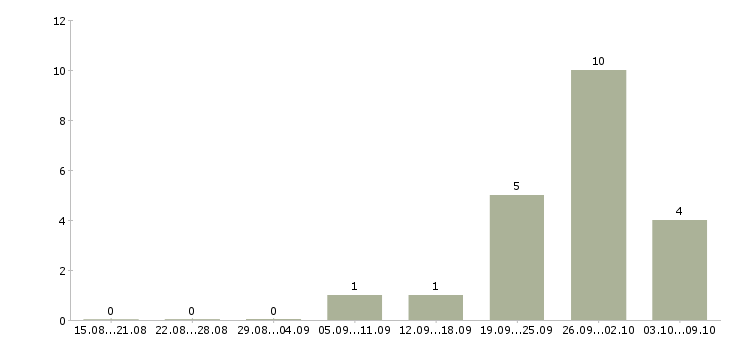 Работа бухгалтер по учету реализации Нижний новгород - Число вакансий Нижний новгород по специальности бухгалтер по учету реализации за 2 месяца