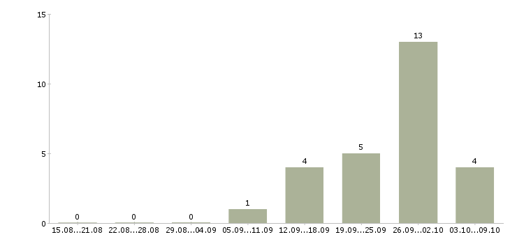 Работа кассир в метр Нижний новгород - Число вакансий Нижний новгород по специальности кассир в метр за 2 месяца
