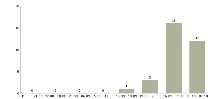 Работа комплектовщик на производство Нижний новгород - Число вакансий Нижний новгород по специальности комплектовщик на производство за 2 месяца