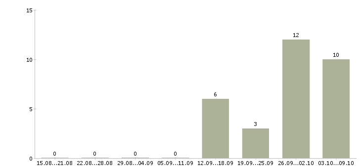 Работа менеджер по бюджетным продажам Нижний новгород - Число вакансий Нижний новгород по специальности менеджер по бюджетным продажам за 2 месяца