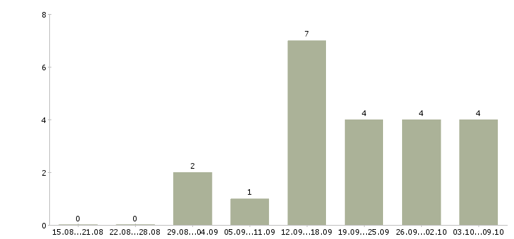 Работа региональный менеджер по проектам Ростов-на-дону - Число вакансий Ростов-на-дону по специальности региональный менеджер по проектам за 2 месяца