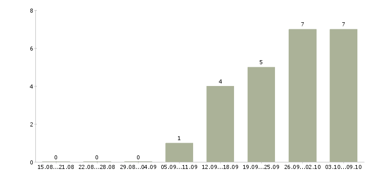 Работа водители грузовой техники Санкт-петербург - Число вакансий Санкт-петербург по специальности водители грузовой техники за 2 месяца
