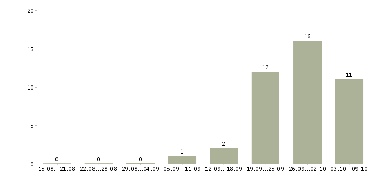 Работа сетевой мерчендайзер магазинов Санкт-петербург - Число вакансий Санкт-петербург по специальности сетевой мерчендайзер магазинов за 2 месяца
