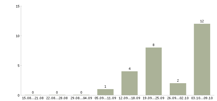 Работа требуется повар раздачи Санкт-петербург - Число вакансий Санкт-петербург по специальности требуется повар раздачи за 2 месяца
