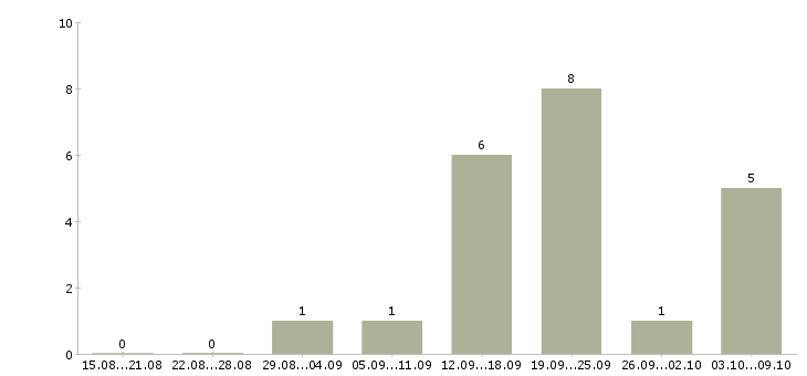 Работа программист 1с на проекты Татарстан - Число вакансий Татарстан по специальности программист 1с на проекты за 2 месяца