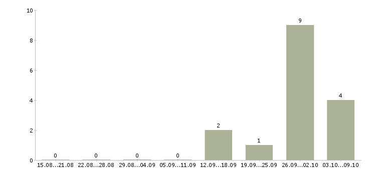 Работа упаковщики с проживанием Удмуртия - Число вакансий Удмуртия по специальности упаковщики с проживанием за 2 месяца