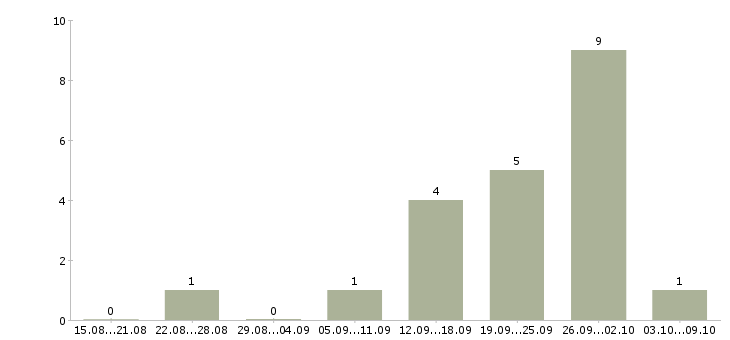 Работа приглашаются сотрудники Улан-удэ - Число вакансий Улан-удэ по специальности приглашаются сотрудники за 2 месяца
