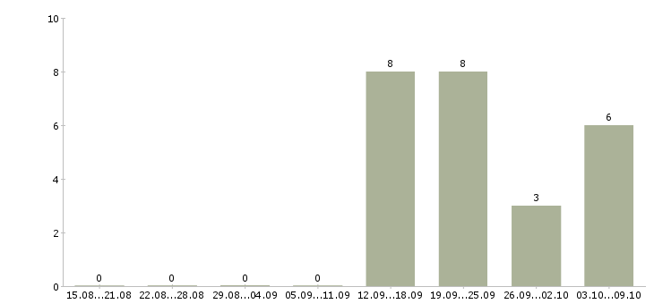 Работа менеджер по развитию клиентов Хакасия - Число вакансий Хакасия по специальности менеджер по развитию клиентов за 2 месяца