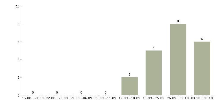 Работа кассир торговой сети Чувашия - Число вакансий Чувашия по специальности кассир торговой сети за 2 месяца