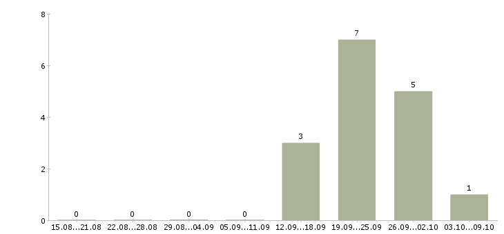 Работа для новичков без опыта работы в Архангельске - Число вакансий в Архангельске по специальности для новичков без опыта работы за 2 месяца