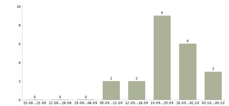 Работа менеджер по направленным продажам в Архангельске - Число вакансий в Архангельске по специальности менеджер по направленным продажам за 2 месяца