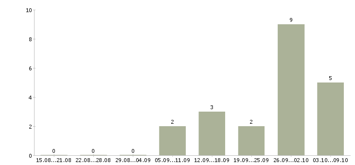 Работа продавец по гибкому графику работы в Архангельске - Число вакансий в Архангельске по специальности продавец по гибкому графику работы за 2 месяца