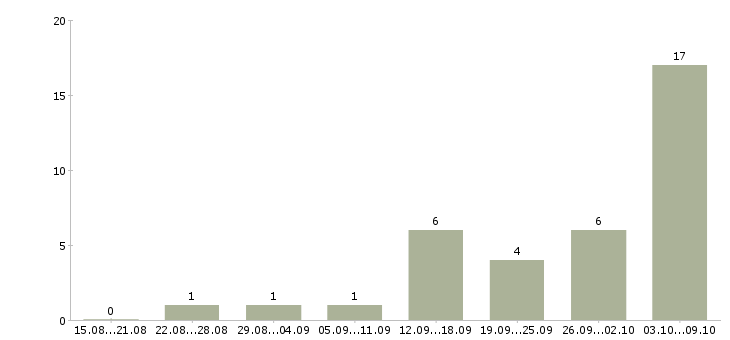 Работа подработка для активных в Барнауле - Число вакансий в Барнауле по специальности подработка для активных за 2 месяца