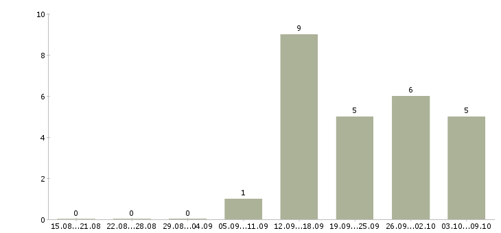 Работа продавец консультант с кассой в Барнауле - Число вакансий в Барнауле по специальности продавец консультант с кассой за 2 месяца