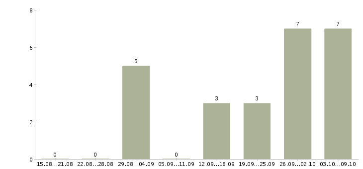 Работа администратор на телефон в офис в Белгороде - Число вакансий в Белгороде по специальности администратор на телефон в офис за 2 месяца