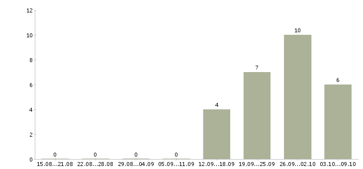 Работа работник зала на выкладку товара в Белгороде - Число вакансий в Белгороде по специальности работник зала на выкладку товара за 2 месяца