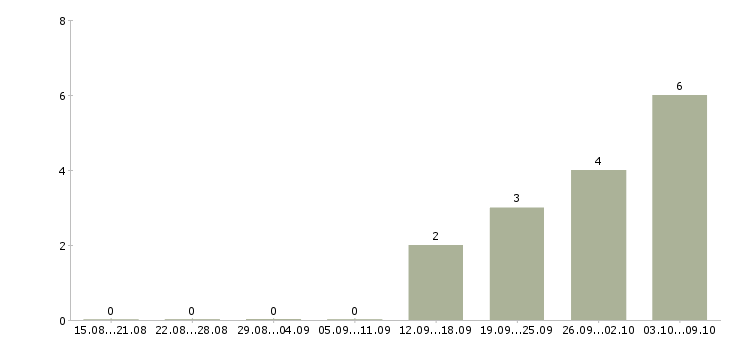 Работа требуется консультант на дому в Белгороде - Число вакансий в Белгороде по специальности требуется консультант на дому за 2 месяца
