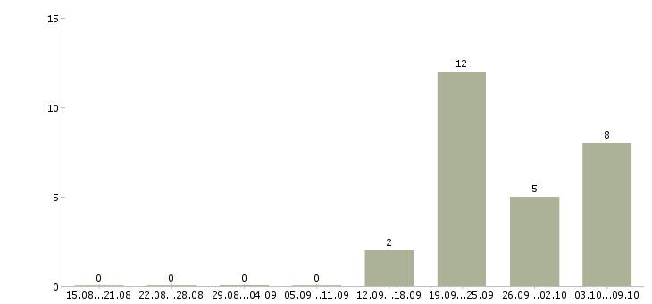 Работа сотрудник на кассу кассир в Брянске - Число вакансий в Брянске по специальности сотрудник на кассу кассир за 2 месяца