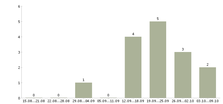 Работа менеджер по продвижению проектов в Владивостоке - Число вакансий в Владивостоке по специальности менеджер по продвижению проектов за 2 месяца