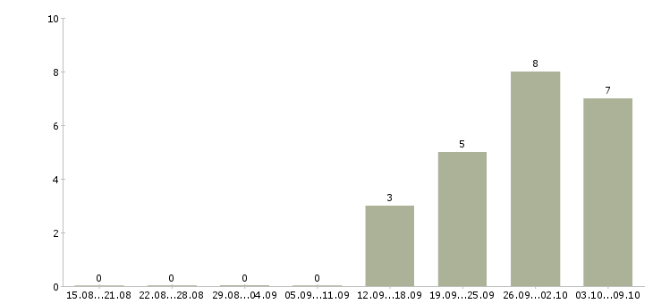 Работа инженер по технологическому оборудованию в Владимире - Число вакансий в Владимире по специальности инженер по технологическому оборудованию за 2 месяца