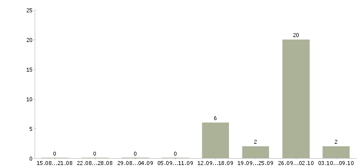 Работа менеджер по бюджетным продажам в Волгограде - Число вакансий в Волгограде по специальности менеджер по бюджетным продажам за 2 месяца