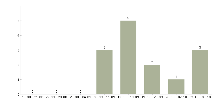 Работа управляющий в торговую организацию в Волгограде - Число вакансий в Волгограде по специальности управляющий в торговую организацию за 2 месяца