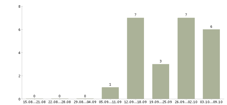 Работа кассир торгового зала в магазин в Воронеже - Число вакансий в Воронеже по специальности кассир торгового зала в магазин за 2 месяца