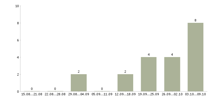 Работа менеджер по продвижению и маркетингу в Воронеже - Число вакансий в Воронеже по специальности менеджер по продвижению и маркетингу за 2 месяца